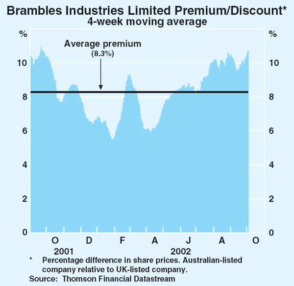Graph 3: Brambles Industries Limited Premium/Discount