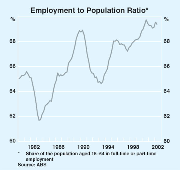 Graph 1: Employment to Population Ratio