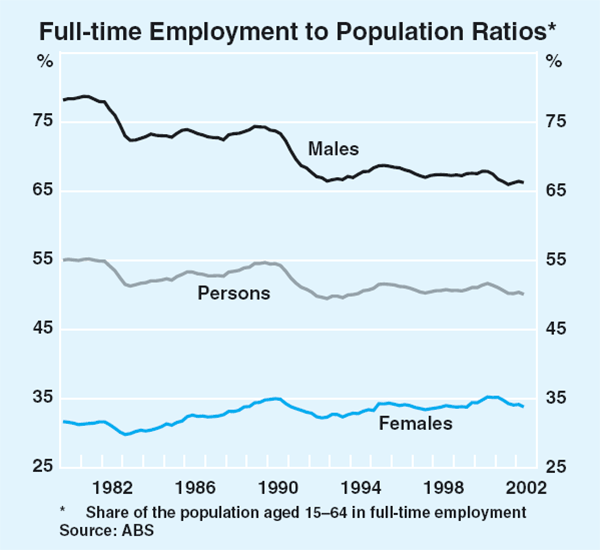 Graph 2: Full-time Employment to Population Ratios