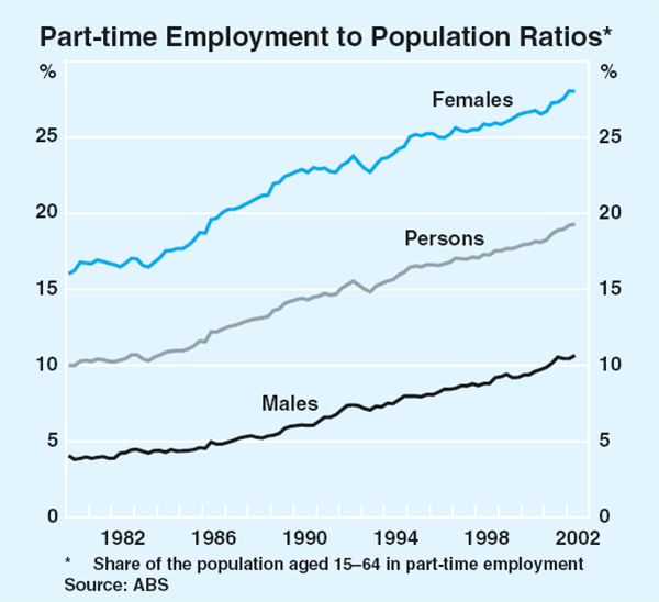 Graph 3: Part-time Employment to Population Ratios