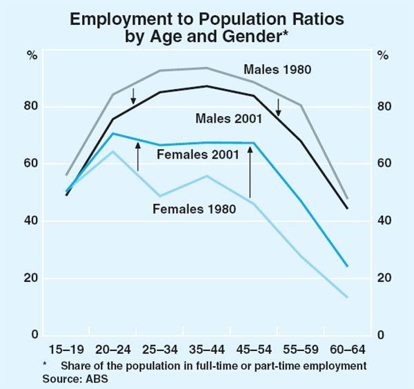 Graph 4: Employment to Population Ratios by Age and Gender