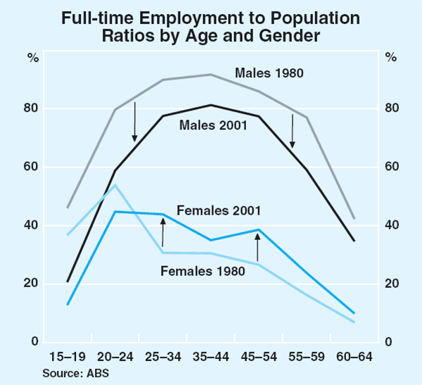 Graph 5: Full-time Employment to Population Ratios by Age and Gender