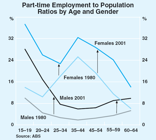 Graph 6: Part-time Employment to Population Ratios by Age and Gender