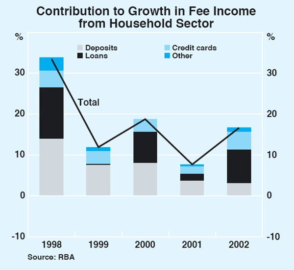 Graph 2: Contribution to Growth in Fee Income from Household Sector
