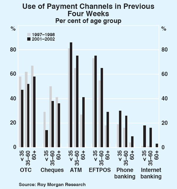 Graph 3: Use of Payment Channels in Previous Four Weeks
