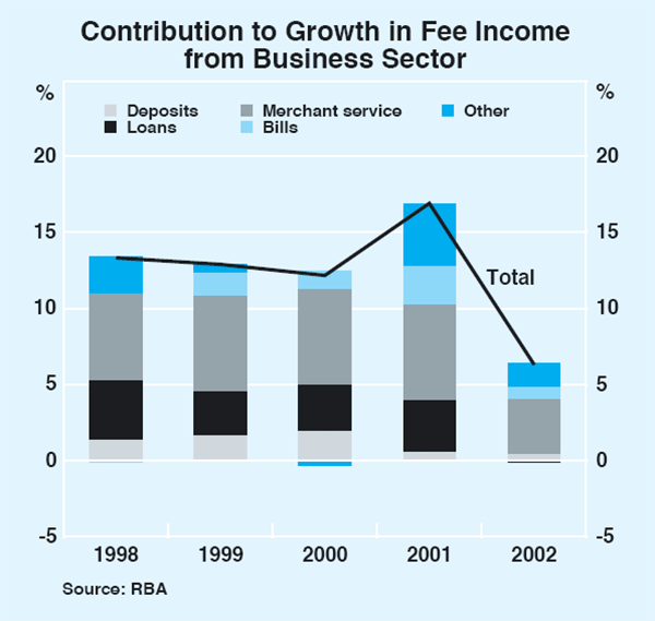 Graph 4: Contribution to Growth in Fee Income from Business Sector