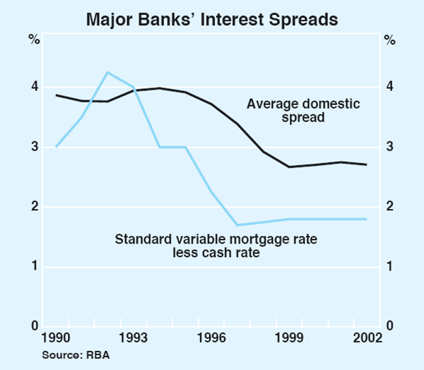 Graph 5: Major Banks' Interest Spreads