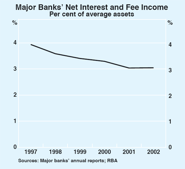 Graph 6: Major Banks' Net Interest and Fee Income