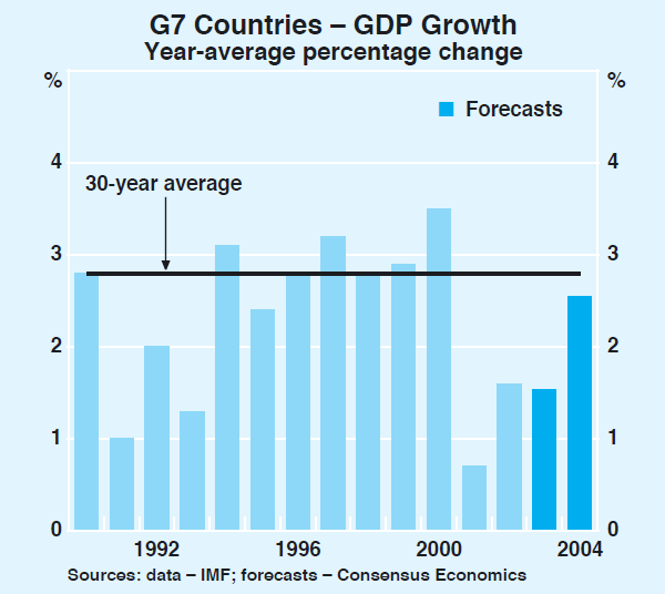 Graph 1: G7 Countries – GDP Growth