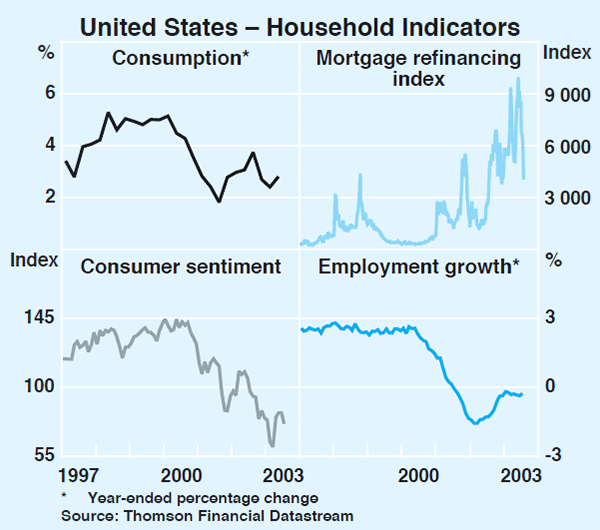 Graph 3: United States – Household Indicators