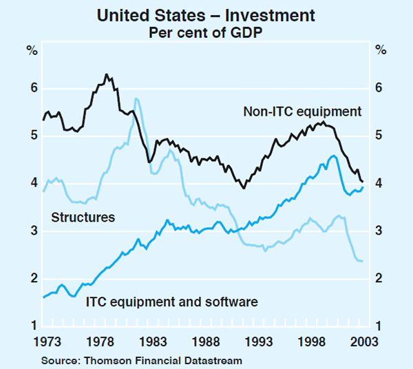 Graph 4: United States – Investment