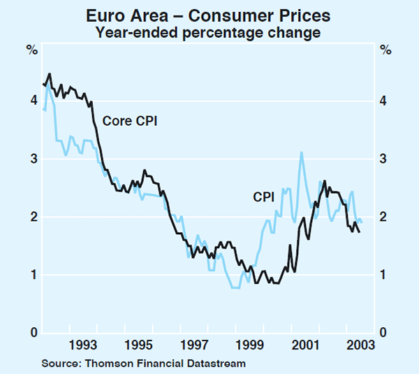 Graph 8: Euro Area – Consumer Prices