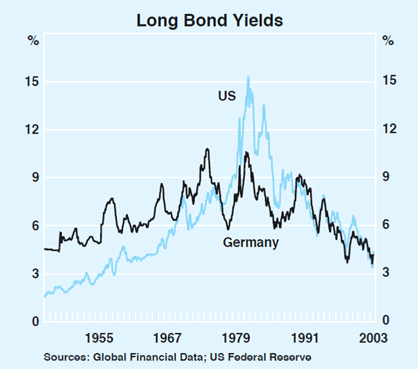 Graph 9: Long Bond Yields