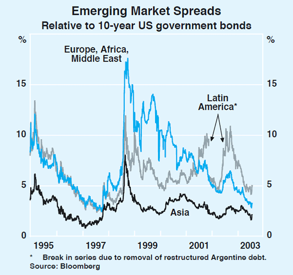 Graph 12: Emerging Market Spreads