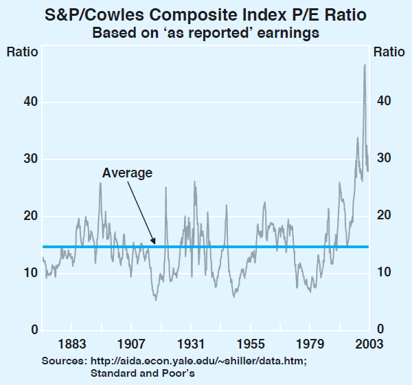 Graph 14: S&P/Cowles Composite Index P/E Ratio