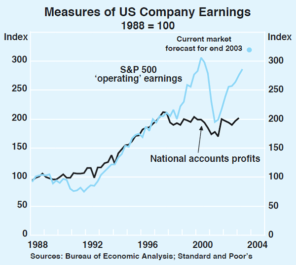 Graph 15: Measures of US Company Earnings