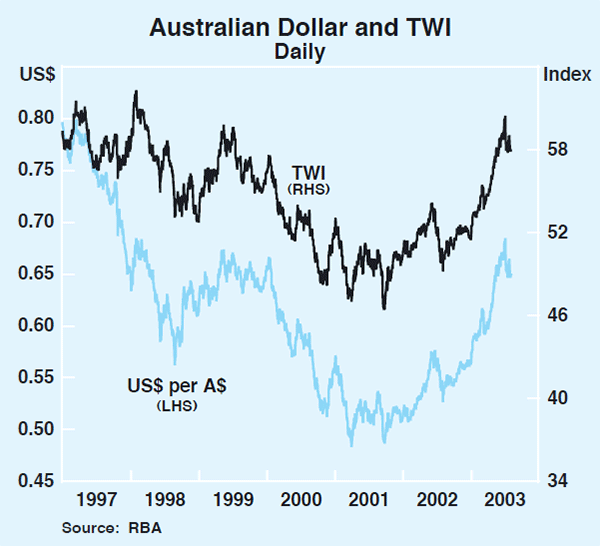 Graph 18: Australian Dollar and TWI