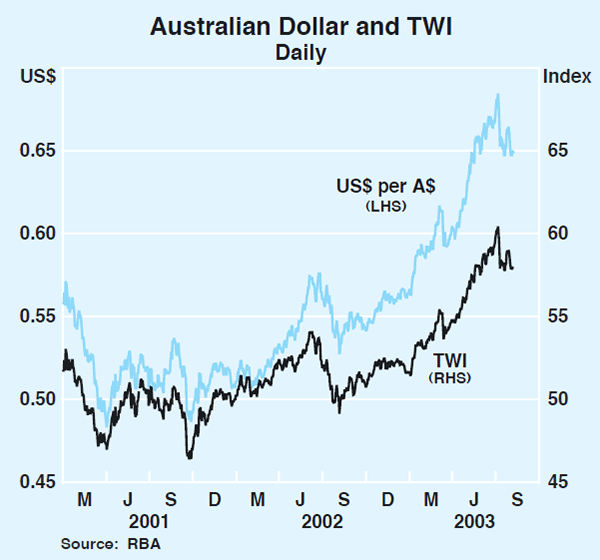 Graph 19: Australian Dollar and TWI