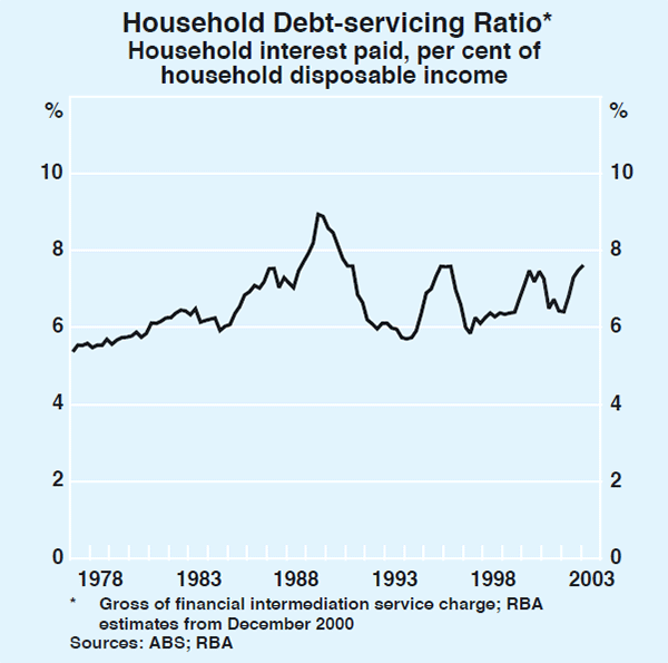 Graph 22: Household Debt-servicing Ratio