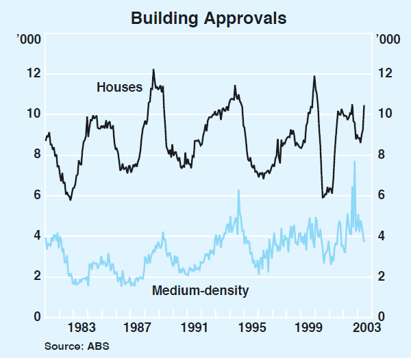 Graph 23: Building Approvals