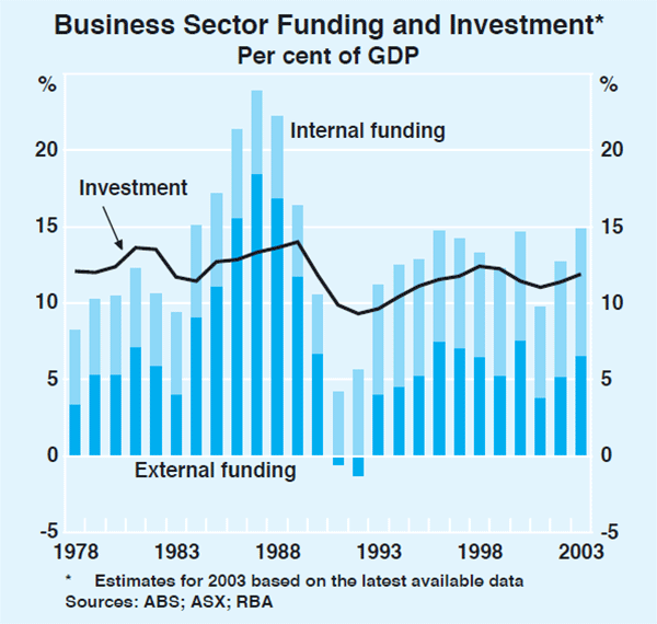 Graph 29: Business Sector Funding and Investment