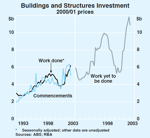 Graph 31: Buildings and Structures Investment