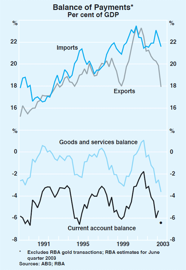 Graph 35: Balance of Payments