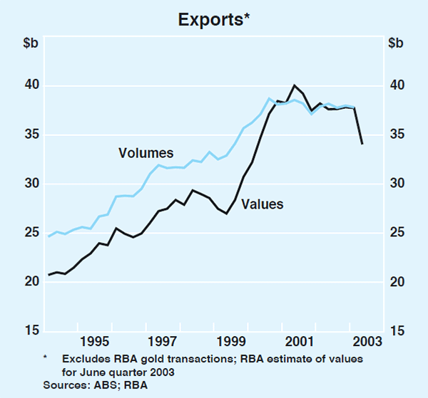 Graph 36: Exports