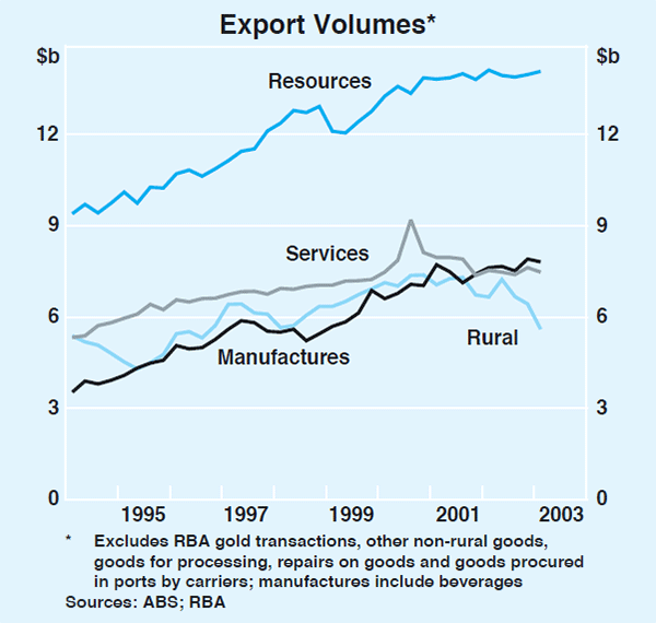 Graph 37: Export Volumes