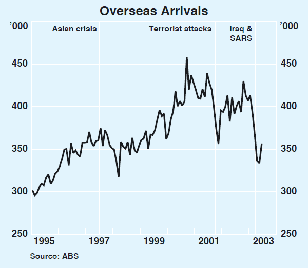 Graph 38: Overseas Arrivals