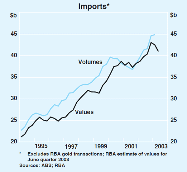 Graph 39: Imports