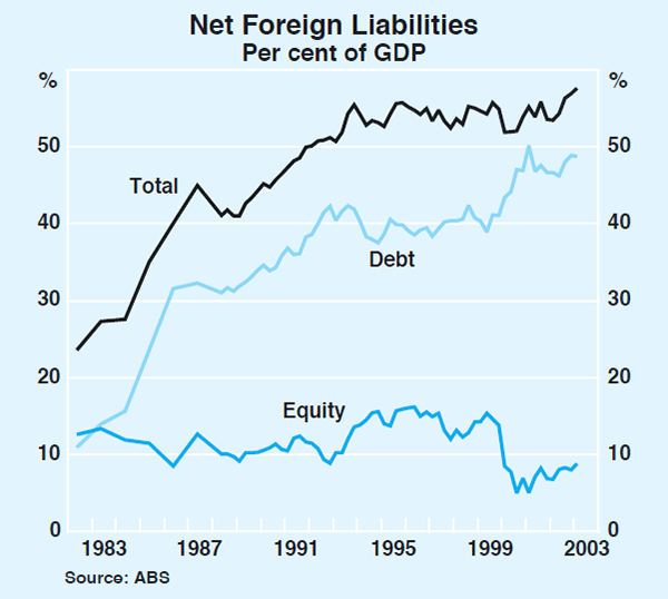 Graph 40: Net Foreign Liabilities