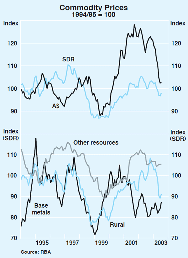 Graph 41: Commodity Prices