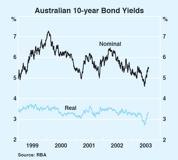 Graph 44: Australian 10-year Bond Yields
