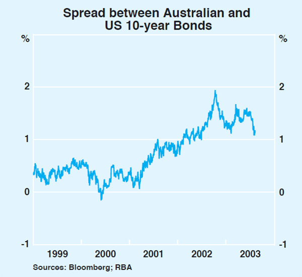 Graph 45: Spread between Australian and US 10-year Bonds
