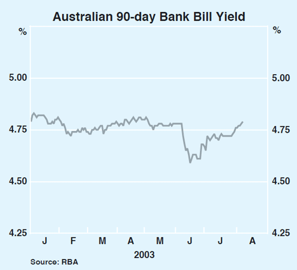 Graph 46: Australian 90-day Bank Bill Yield