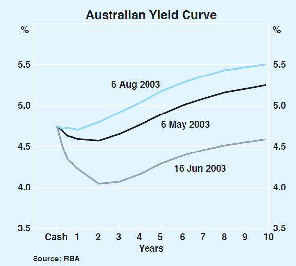 Graph 47: Australian Yield Curve