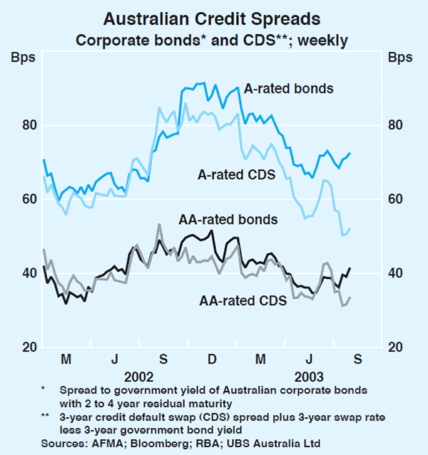 Graph 48: Australian Credit Spreads