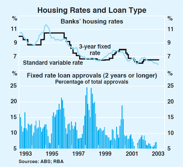 Graph 49: Housing Rates and Loan Type