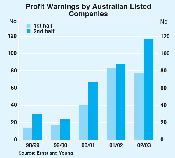Graph 51: Profit Warnings by Australian Listed Companies