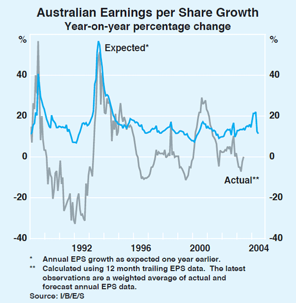 Graph 52: Australian Earnings per Share Growth