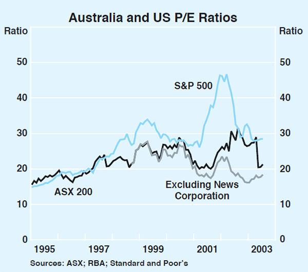 Graph 53: Australia and US P/E Ratios