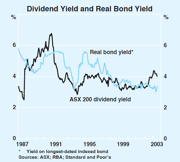 Graph 54: Dividend Yield and Real Bond Yield