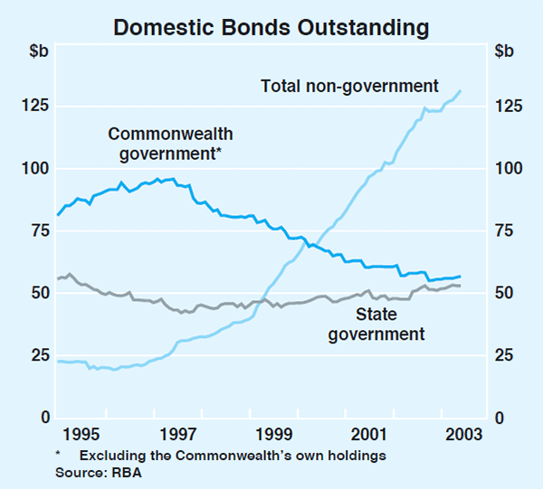 Graph 55: Domestic Bonds Outstanding
