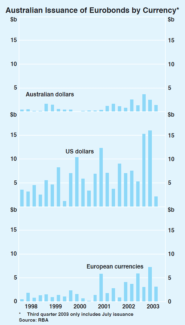 Graph 56: Australian Issuance of Eurobonds by Currency