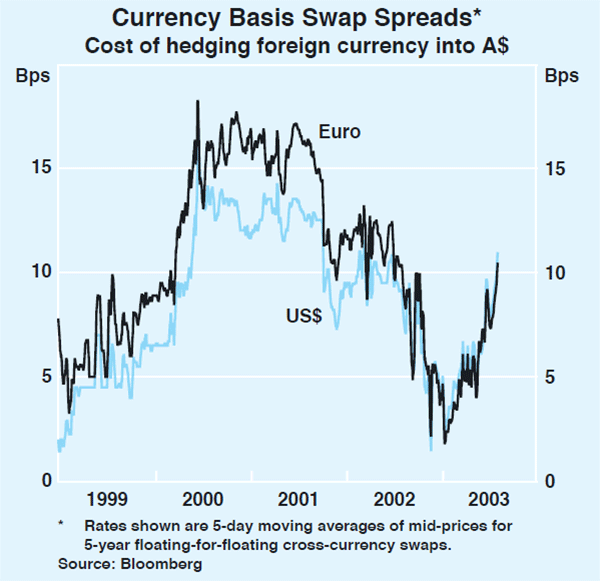 Graph 57: Currency Basis Swap Spreads