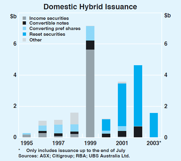 Graph 58: Domestic Hybrid Issuance