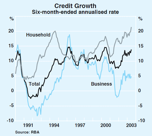 Graph 59: Credit Growth