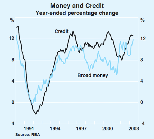 Graph 60: Money and Credit