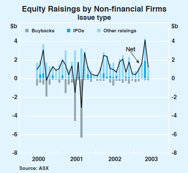 Graph 61: Equity Raisings by Non-financial Firms